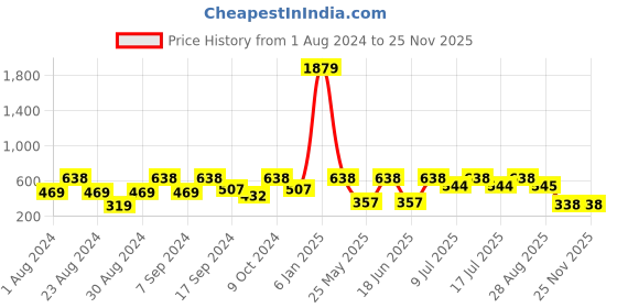 myntra.com SOHI Gold-Plated Contemporary Drop Earrings sohi Price History Graph from 1 Aug 2024 to 24 Nov 2025