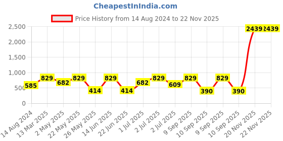 myntra.com SOHI Gold-Plated Contemporary Drop Earrings sohi Price History Graph from 14 Aug 2024 to 22 Nov 2025