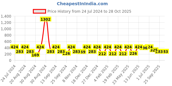 myntra.com SOHI Gold-Plated Contemporary Drop Earrings sohi Price History Graph from 24 Jul 2024 to 28 Oct 2025