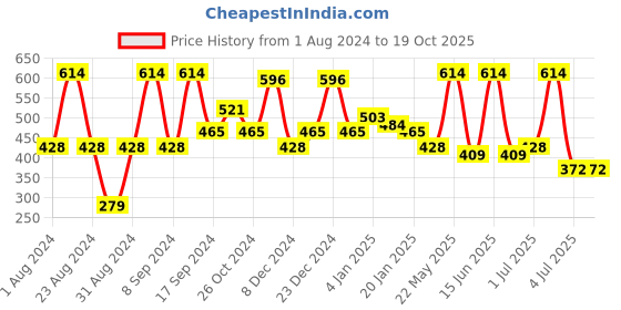 myntra.com SOHI Gold Plated Contemporary Drop Earrings sohi Price History Graph from 1 Aug 2024 to 18 Oct 2025