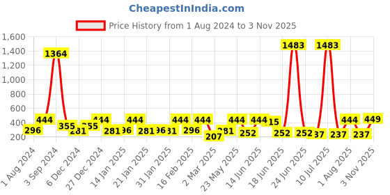 myntra.com SOHI Gold-Plated Contemporary Drop Earrings sohi Price History Graph from 1 Aug 2024 to 2 Nov 2025