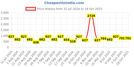 myntra.com SOHI Gold-Plated Contemporary Drop Earrings sohi Price History Graph from 31 Jul 2024 to 18 Oct 2025