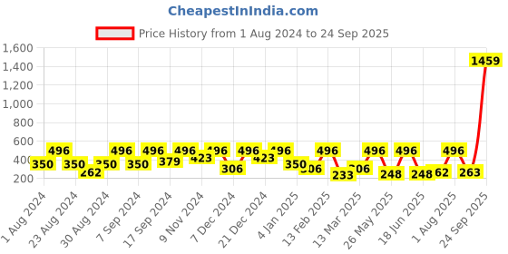 myntra.com SOHI Gold-Plated Contemporary Drop Earrings sohi Price History Graph from 1 Aug 2024 to 24 Sep 2025