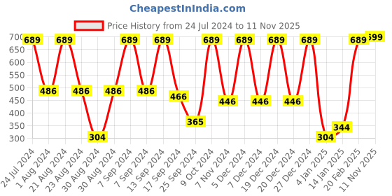 myntra.com SOHI Gold-Plated Contemporary Drop Earrings sohi Price History Graph from 24 Jul 2024 to 11 Nov 2025