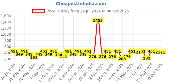 myntra.com SOHI Gold-Plated Contemporary Drop Earrings sohi Price History Graph from 24 Jul 2024 to 30 Oct 2025