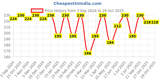 myntra.com SOHI Gold Plated Contemporary Drop Earrings sohi Price History Graph from 3 Sep 2024 to 29 Oct 2025