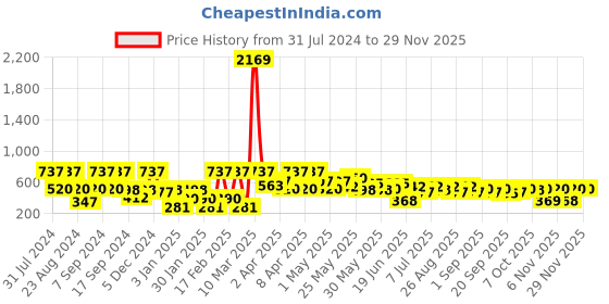 myntra.com SOHI Gold-Plated Contemporary Drop Earrings sohi Price History Graph from 31 Jul 2024 to 28 Nov 2025