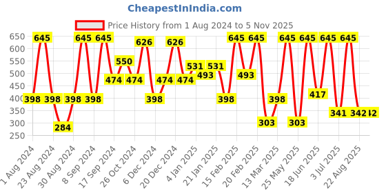 myntra.com SOHI Gold-Plated Contemporary Drop Earrings sohi Price History Graph from 1 Aug 2024 to 2 Nov 2025