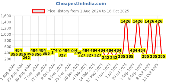 myntra.com SOHI Gold-Plated Contemporary Drop Earrings sohi Price History Graph from 1 Aug 2024 to 16 Oct 2025