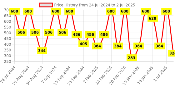 myntra.com SOHI Gold-Plated Contemporary Drop Earrings sohi Price History Graph from 24 Jul 2024 to 2 Jul 2025