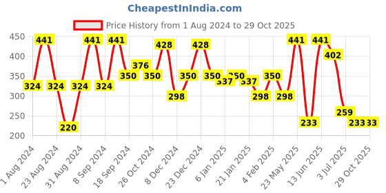 myntra.com SOHI Gold-Plated Contemporary Drop Earrings sohi Price History Graph from 1 Aug 2024 to 28 Oct 2025