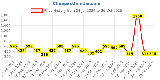 myntra.com SOHI Gold-Plated Contemporary Drop Earrings sohi Price History Graph from 24 Jul 2024 to 26 Oct 2025