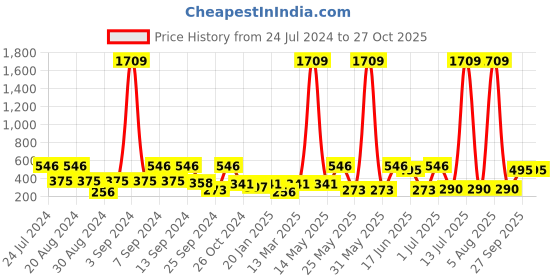 myntra.com SOHI Gold-Plated Contemporary Drop Earrings sohi Price History Graph from 24 Jul 2024 to 27 Oct 2025