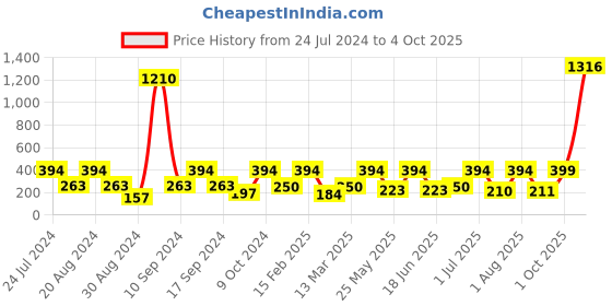 myntra.com SOHI Gold Plated Contemporary Drop Earrings sohi Price History Graph from 24 Jul 2024 to 4 Oct 2025