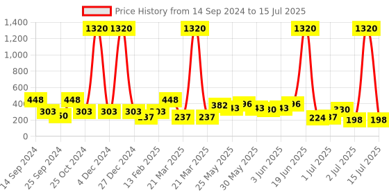 myntra.com SOHI Gold-Plated Contemporary Drop Earrings sohi Price History Graph from 14 Sep 2024 to 15 Jul 2025