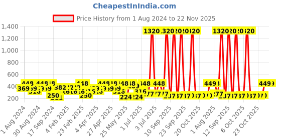 myntra.com SOHI Gold-Plated Contemporary Drop Earrings sohi Price History Graph from 1 Aug 2024 to 21 Nov 2025