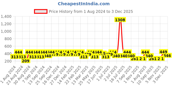myntra.com SOHI Gold Plated Contemporary Drop Earrings sohi Price History Graph from 1 Aug 2024 to 3 Dec 2025