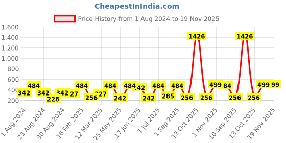 myntra.com SOHI Gold Plated Contemporary Drop Earrings sohi Price History Graph from 1 Aug 2024 to 19 Nov 2025