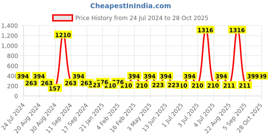 myntra.com SOHI Gold Plated Contemporary Drop Earrings sohi Price History Graph from 24 Jul 2024 to 27 Oct 2025