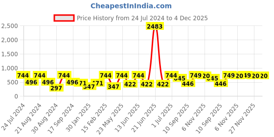 myntra.com SOHI Gold-Plated Contemporary Drop Earrings sohi Price History Graph from 24 Jul 2024 to 4 Dec 2025