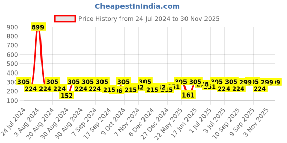 myntra.com SOHI Gold-Plated Contemporary Drop Earrings sohi Price History Graph from 24 Jul 2024 to 29 Nov 2025