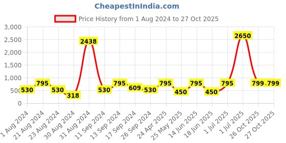 myntra.com SOHI Gold-Plated Contemporary Drop Earrings sohi Price History Graph from 1 Aug 2024 to 26 Oct 2025