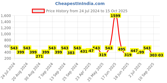 myntra.com SOHI Gold-Plated Contemporary Drop Earrings sohi Price History Graph from 24 Jul 2024 to 15 Oct 2025
