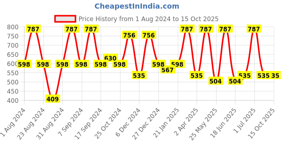 myntra.com SOHI Gold-Plated Contemporary Drop Earrings sohi Price History Graph from 1 Aug 2024 to 14 Oct 2025
