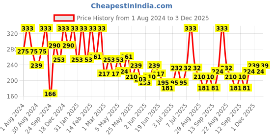 myntra.com SOHI Gold-Plated Contemporary Drop Earrings sohi Price History Graph from 1 Aug 2024 to 3 Dec 2025