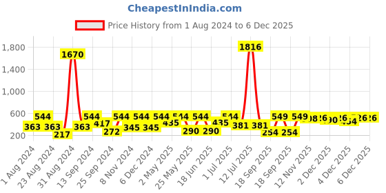 myntra.com SOHI Gold Plated Contemporary Drop Earrings sohi Price History Graph from 1 Aug 2024 to 5 Dec 2025
