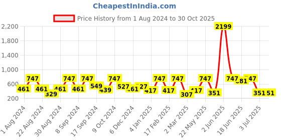 myntra.com SOHI Gold-Plated Contemporary Drop Earrings sohi Price History Graph from 1 Aug 2024 to 30 Oct 2025