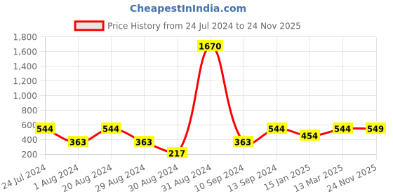 myntra.com SOHI Gold Plated Contemporary Drop Earrings sohi Price History Graph from 24 Jul 2024 to 24 Nov 2025