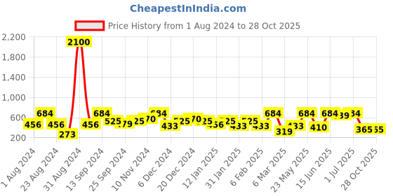 myntra.com SOHI Gold-Plated Contemporary Drop Earrings sohi Price History Graph from 1 Aug 2024 to 28 Oct 2025