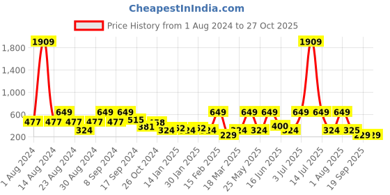 myntra.com SOHI Gold-Plated Contemporary Drop Earrings sohi Price History Graph from 1 Aug 2024 to 27 Oct 2025