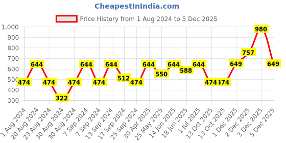 myntra.com SOHI Gold-Plated Contemporary Drop Earrings sohi Price History Graph from 1 Aug 2024 to 5 Dec 2025