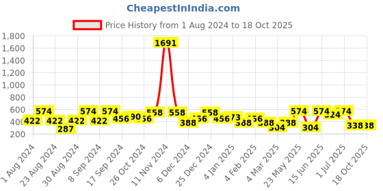 myntra.com SOHI Gold-Plated Contemporary Drop Earrings sohi Price History Graph from 1 Aug 2024 to 17 Oct 2025