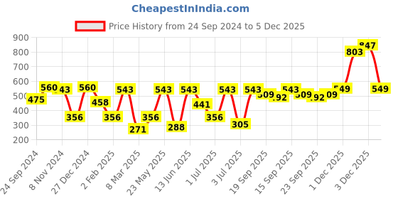 myntra.com SOHI Gold-Plated Contemporary Drop Earrings sohi Price History Graph from 24 Sep 2024 to 5 Dec 2025