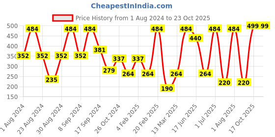 myntra.com SOHI Gold-Plated Contemporary Drop Earrings sohi Price History Graph from 1 Aug 2024 to 22 Oct 2025