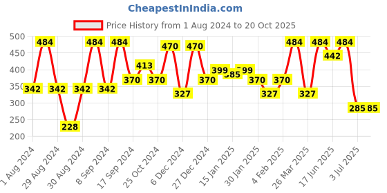 myntra.com SOHI Gold Plated Contemporary Drop Earrings sohi Price History Graph from 1 Aug 2024 to 20 Oct 2025