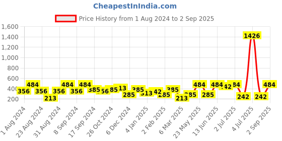 myntra.com SOHI Gold-Plated Contemporary Drop Earrings sohi Price History Graph from 1 Aug 2024 to 2 Sep 2025