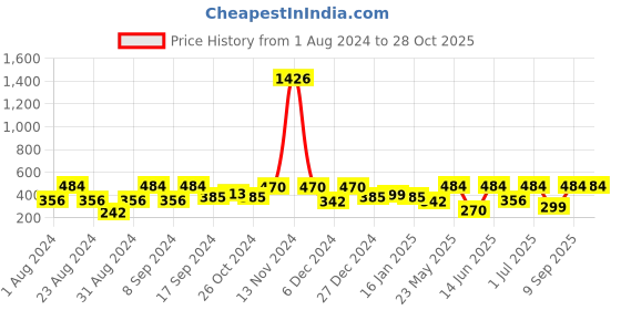 myntra.com SOHI Gold-Plated Contemporary Drop Earrings sohi Price History Graph from 1 Aug 2024 to 28 Oct 2025