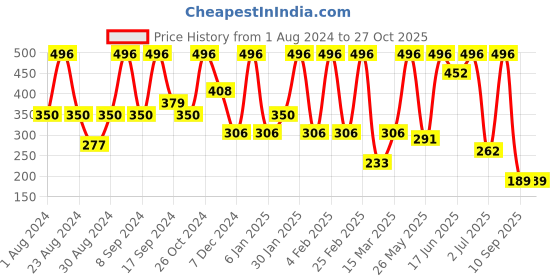 myntra.com SOHI Gold-Plated Contemporary Drop Earrings sohi Price History Graph from 1 Aug 2024 to 27 Oct 2025