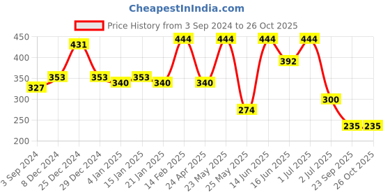 myntra.com SOHI Gold-Plated Contemporary Drop Earrings sohi Price History Graph from 3 Sep 2024 to 25 Oct 2025