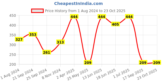 myntra.com SOHI Gold-Plated Contemporary Drop Earrings sohi Price History Graph from 1 Aug 2024 to 22 Oct 2025