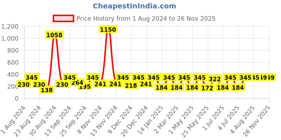 myntra.com SOHI Gold-Plated Contemporary Drop Earrings sohi Price History Graph from 1 Aug 2024 to 26 Nov 2025