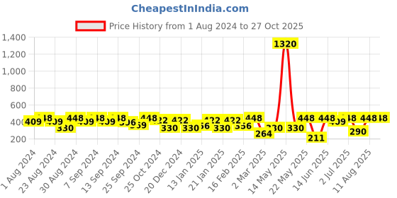 myntra.com SOHI Gold-Plated Contemporary Drop Earrings sohi Price History Graph from 1 Aug 2024 to 27 Oct 2025