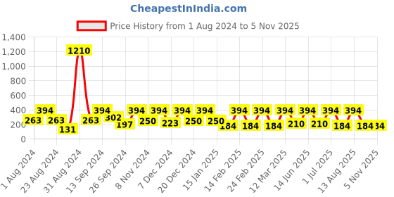 myntra.com SOHI Gold Plated Contemporary Drop Earrings sohi Price History Graph from 1 Aug 2024 to 5 Nov 2025
