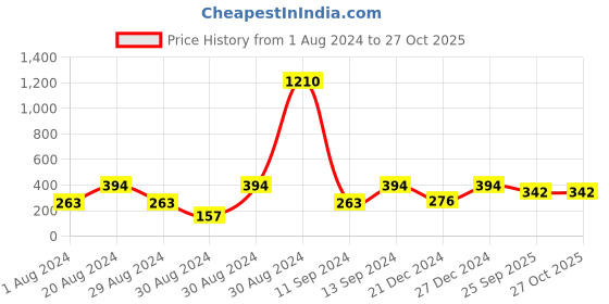 myntra.com SOHI Gold Plated Contemporary Drop Earrings sohi Price History Graph from 1 Aug 2024 to 27 Oct 2025