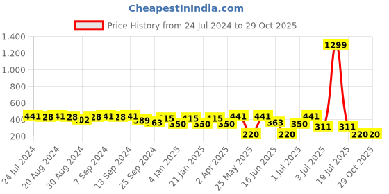myntra.com SOHI Gold-Plated Contemporary Drop Earrings sohi Price History Graph from 24 Jul 2024 to 29 Oct 2025