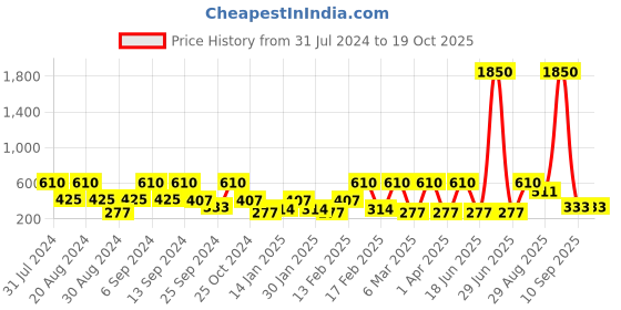 myntra.com SOHI Gold-Plated Contemporary Drop Earrings sohi Price History Graph from 31 Jul 2024 to 19 Oct 2025